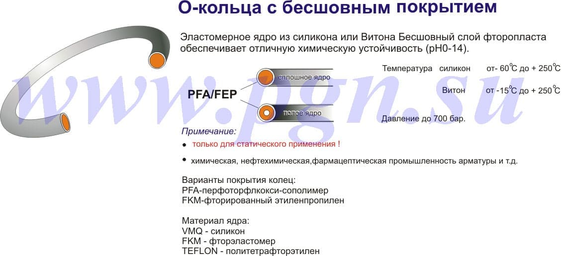 Кольца круглого сечения с облочкой FEP-PFA-PTFE